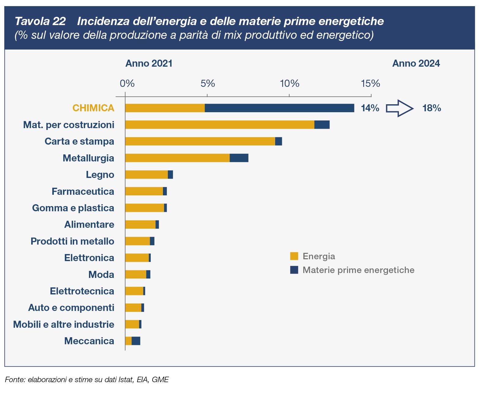Tavola 22 Incidenza dell'energia e delle materie prime energetiche